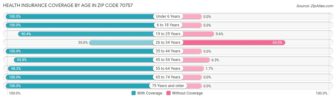 Health Insurance Coverage by Age in Zip Code 70757