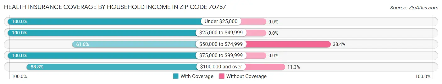 Health Insurance Coverage by Household Income in Zip Code 70757
