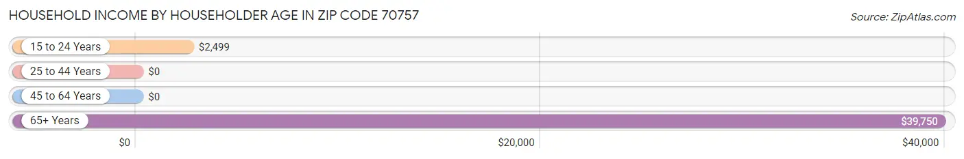 Household Income by Householder Age in Zip Code 70757