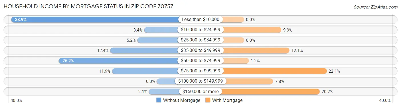 Household Income by Mortgage Status in Zip Code 70757
