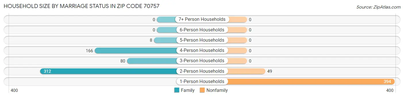 Household Size by Marriage Status in Zip Code 70757