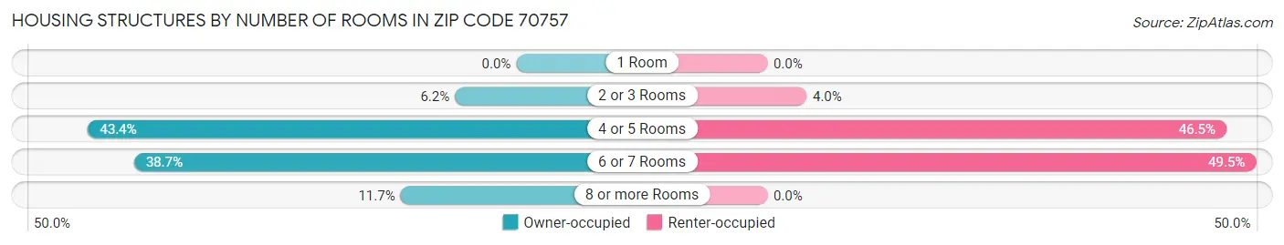 Housing Structures by Number of Rooms in Zip Code 70757