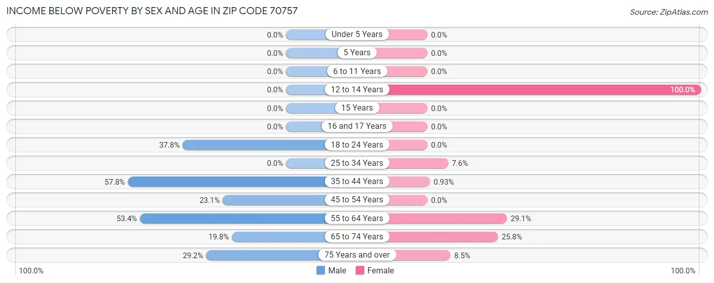 Income Below Poverty by Sex and Age in Zip Code 70757