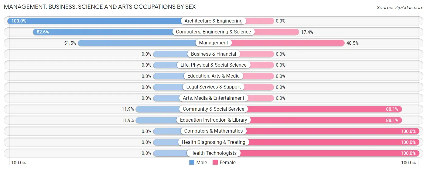 Management, Business, Science and Arts Occupations by Sex in Zip Code 70757