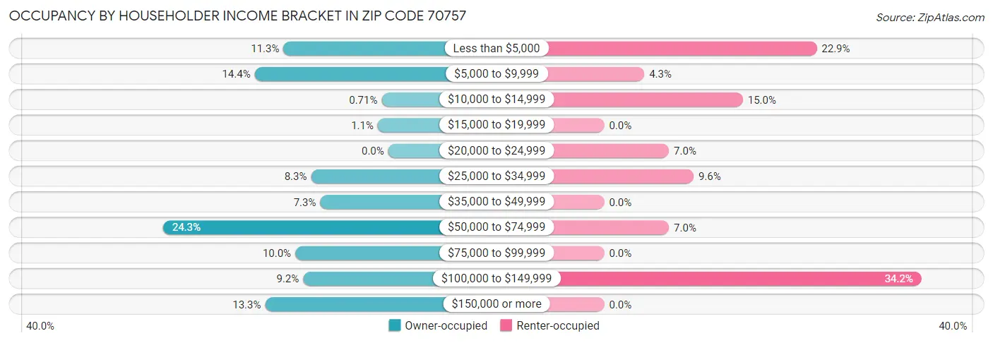 Occupancy by Householder Income Bracket in Zip Code 70757
