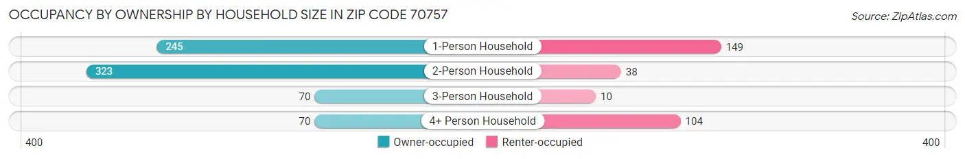 Occupancy by Ownership by Household Size in Zip Code 70757
