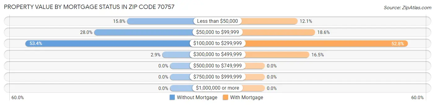 Property Value by Mortgage Status in Zip Code 70757