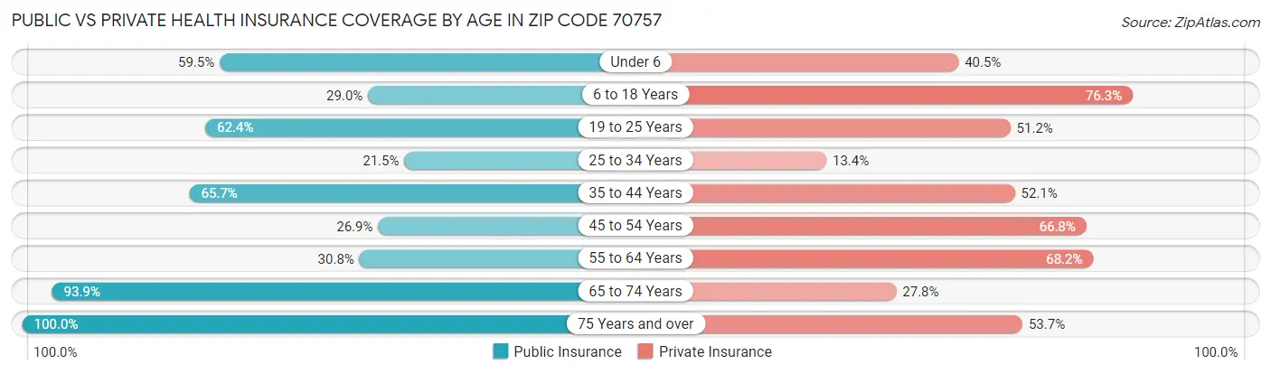 Public vs Private Health Insurance Coverage by Age in Zip Code 70757
