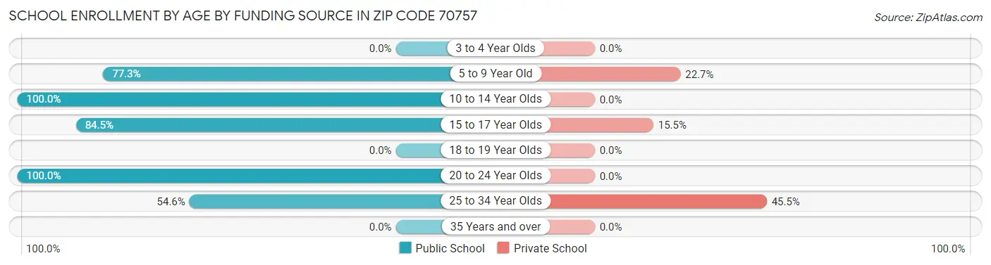 School Enrollment by Age by Funding Source in Zip Code 70757