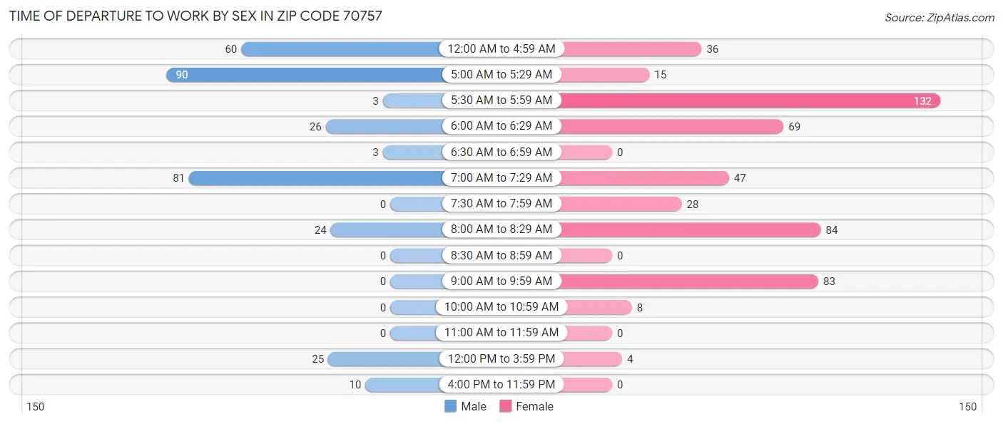 Time of Departure to Work by Sex in Zip Code 70757