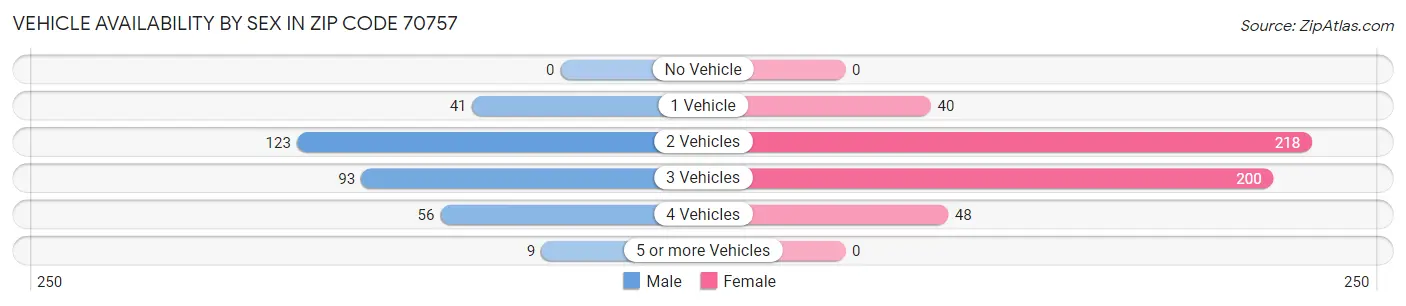 Vehicle Availability by Sex in Zip Code 70757