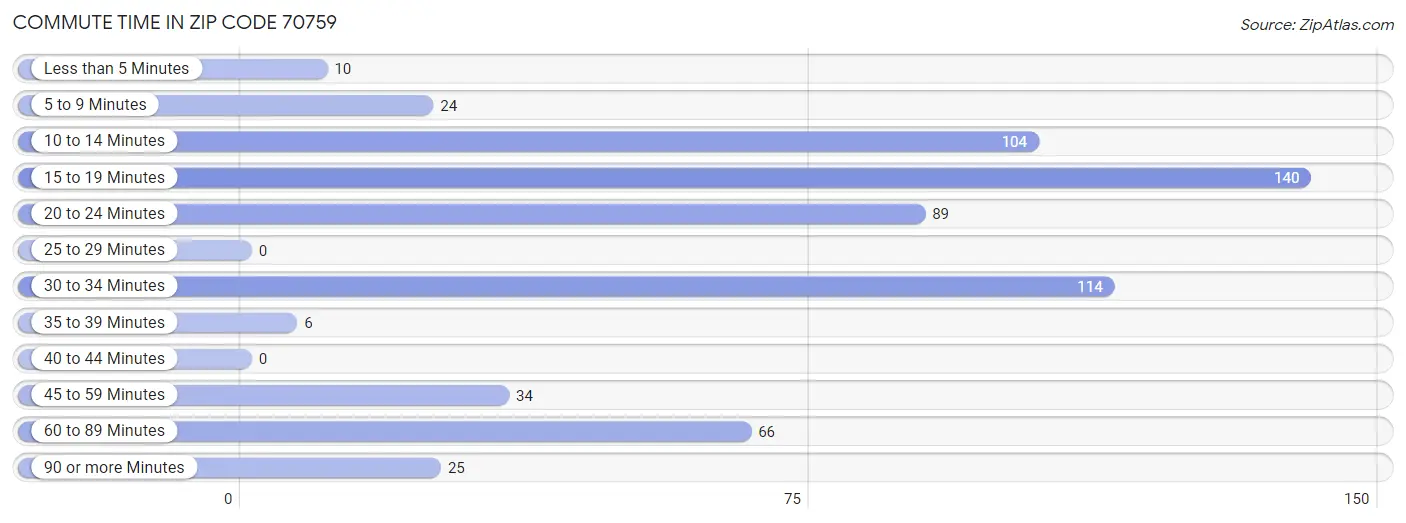 Commute Time in Zip Code 70759