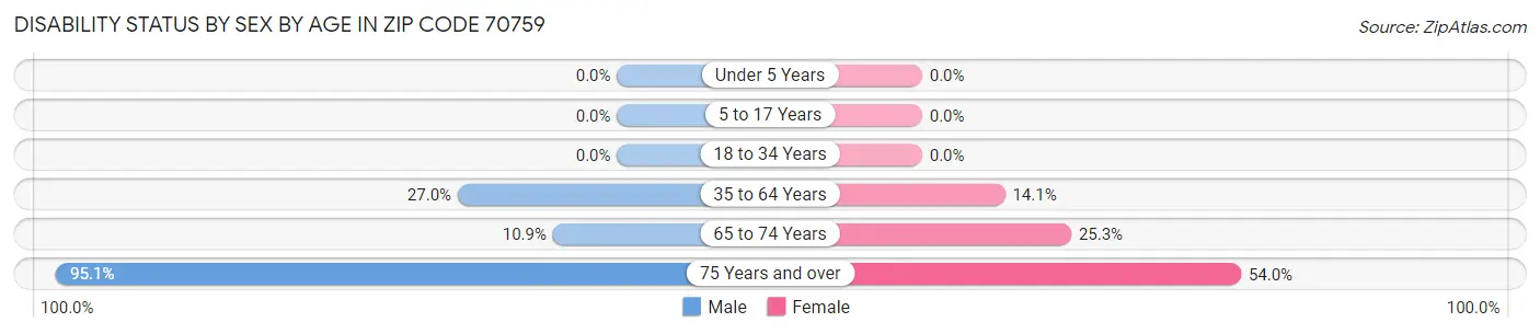 Disability Status by Sex by Age in Zip Code 70759