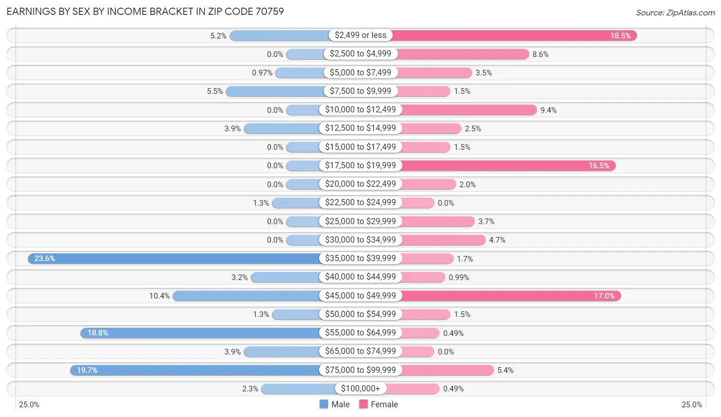 Earnings by Sex by Income Bracket in Zip Code 70759