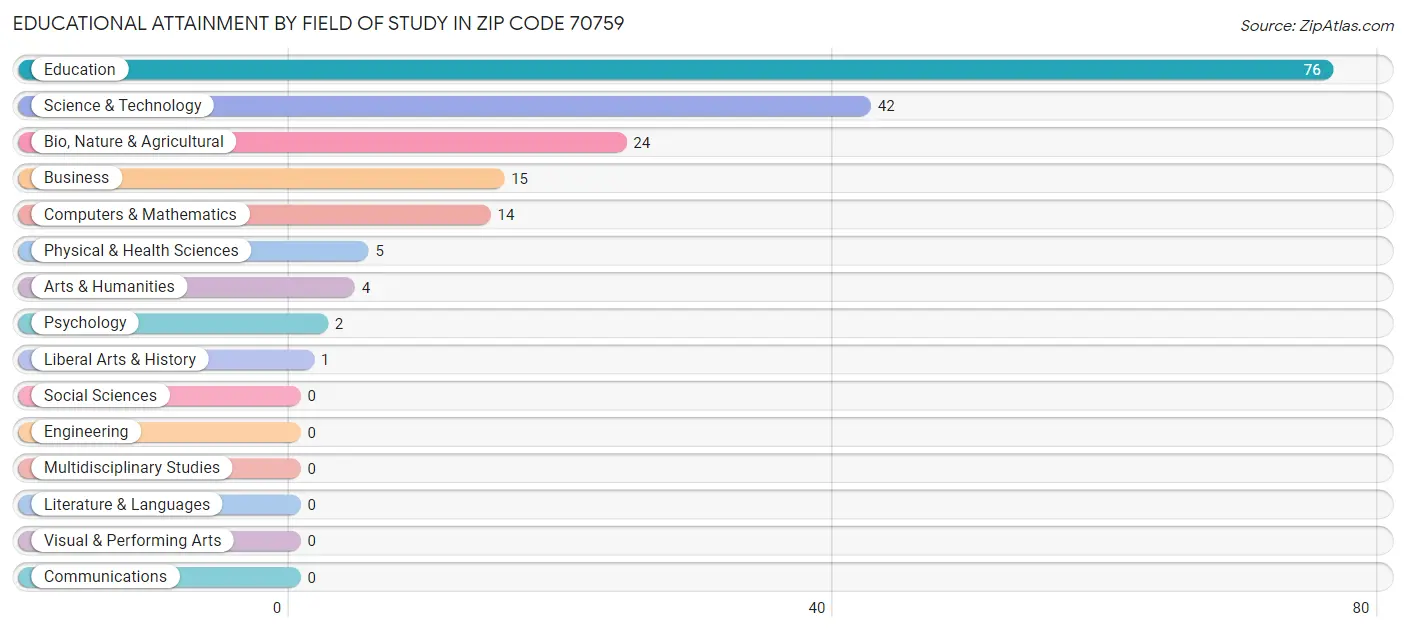 Educational Attainment by Field of Study in Zip Code 70759