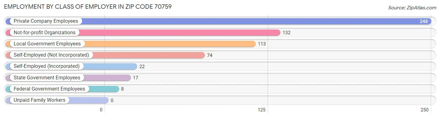 Employment by Class of Employer in Zip Code 70759