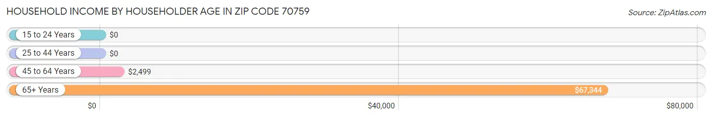 Household Income by Householder Age in Zip Code 70759