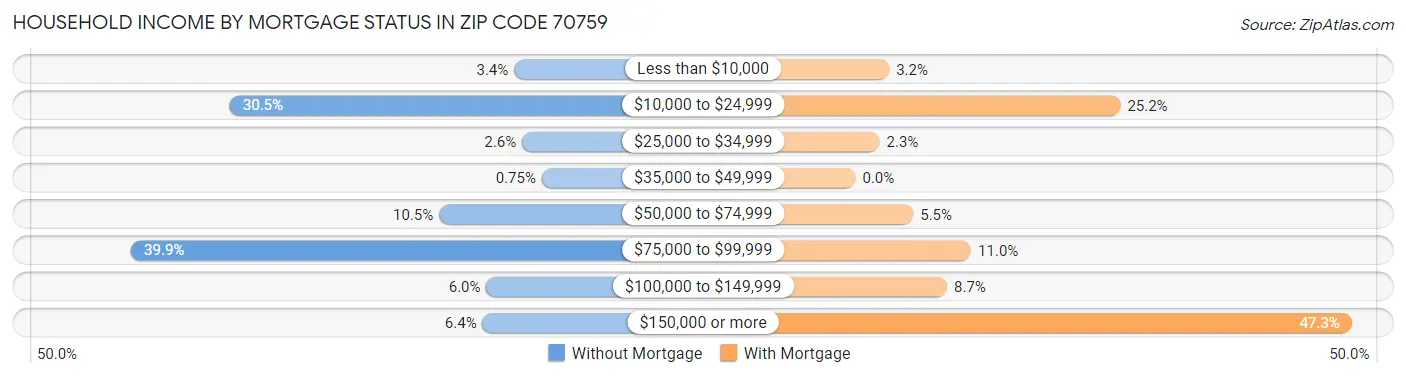 Household Income by Mortgage Status in Zip Code 70759