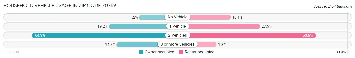 Household Vehicle Usage in Zip Code 70759