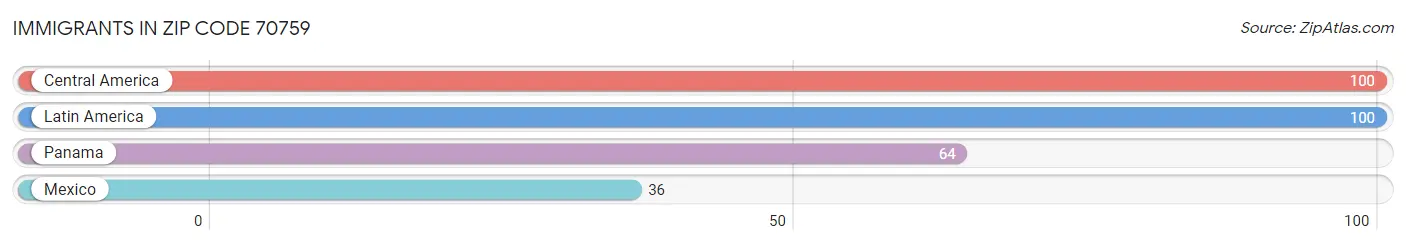 Immigrants in Zip Code 70759