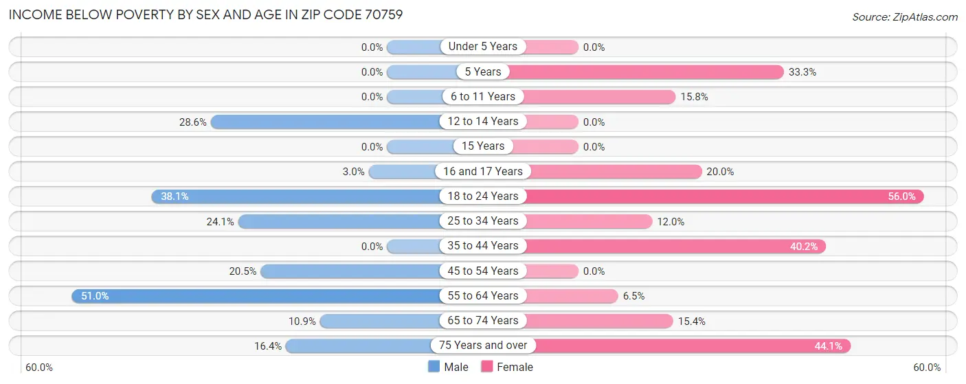 Income Below Poverty by Sex and Age in Zip Code 70759