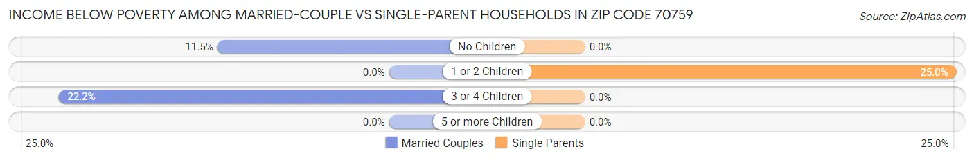 Income Below Poverty Among Married-Couple vs Single-Parent Households in Zip Code 70759