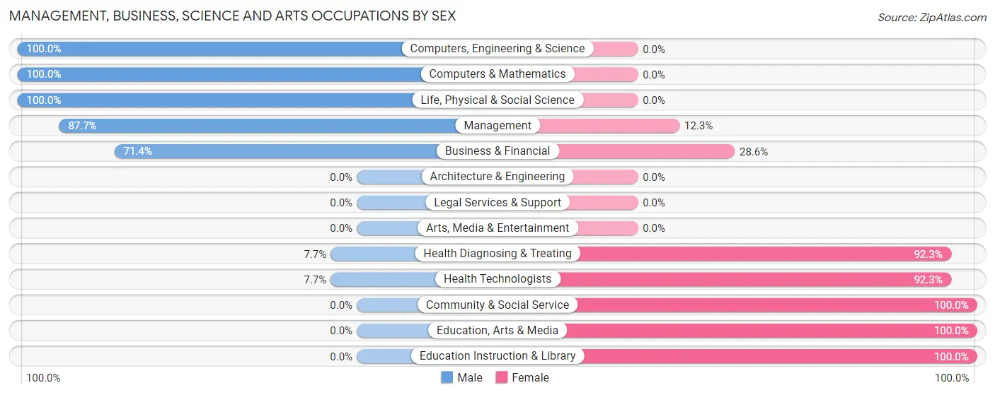Management, Business, Science and Arts Occupations by Sex in Zip Code 70759