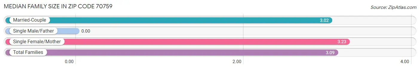 Median Family Size in Zip Code 70759