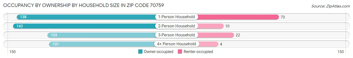 Occupancy by Ownership by Household Size in Zip Code 70759