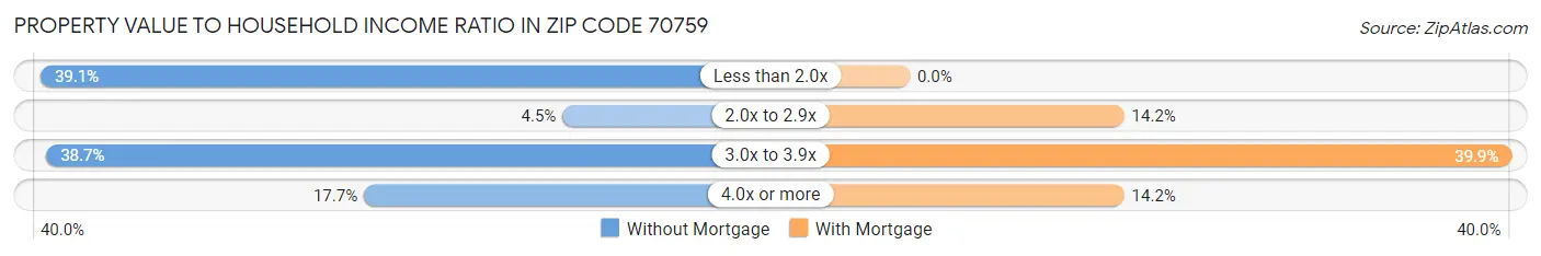 Property Value to Household Income Ratio in Zip Code 70759