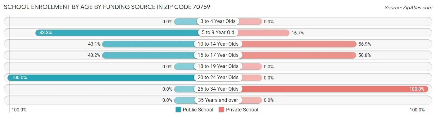 School Enrollment by Age by Funding Source in Zip Code 70759