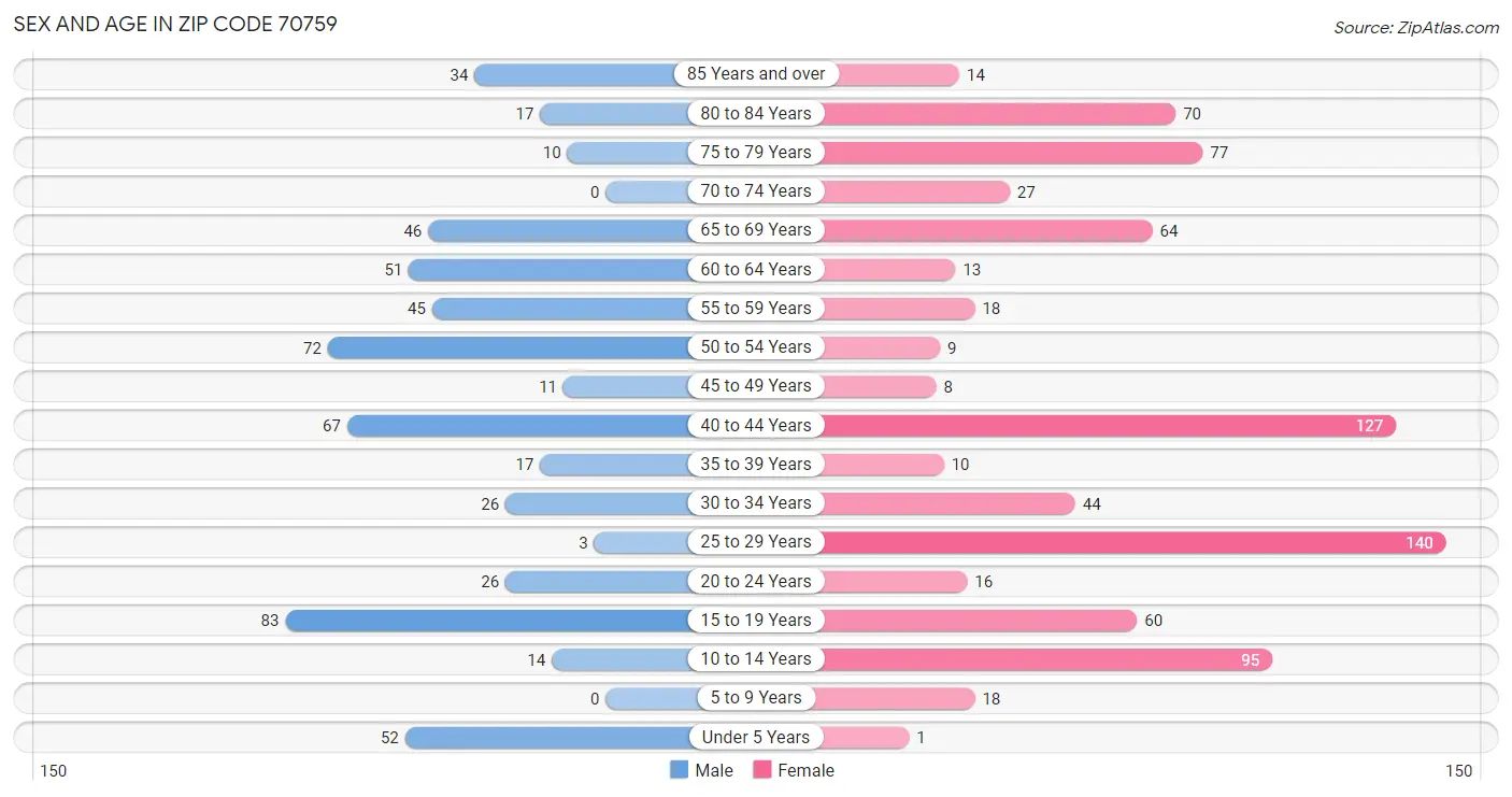 Sex and Age in Zip Code 70759