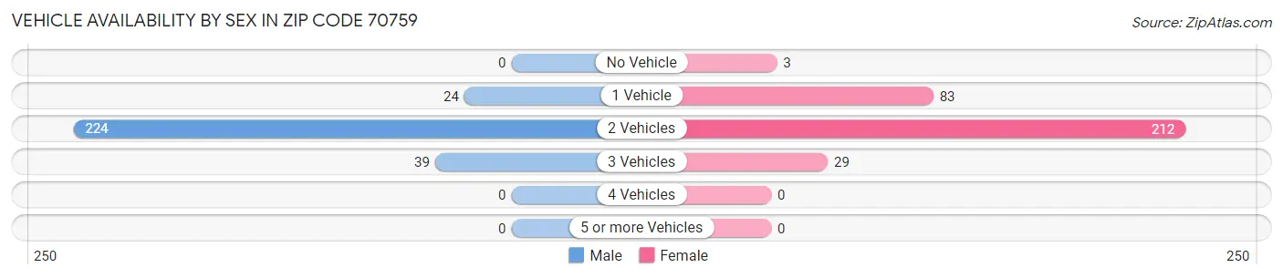 Vehicle Availability by Sex in Zip Code 70759