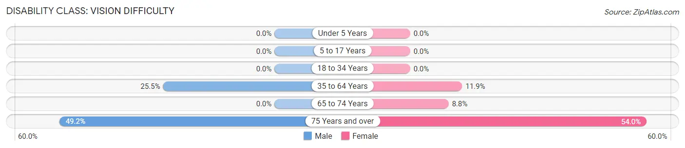 Disability in Zip Code 70759: <span>Vision Difficulty</span>