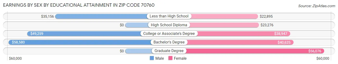 Earnings by Sex by Educational Attainment in Zip Code 70760