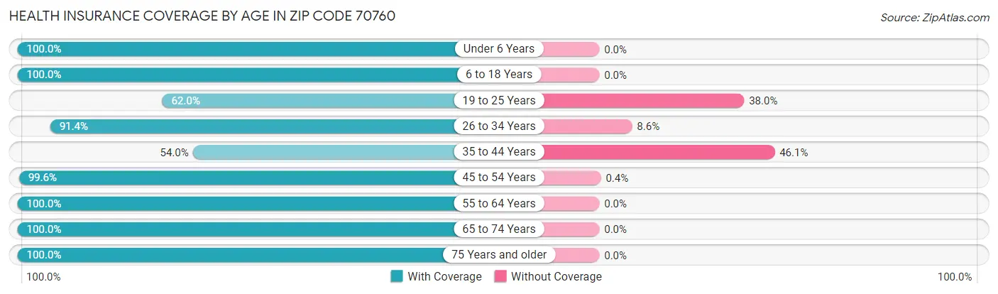 Health Insurance Coverage by Age in Zip Code 70760