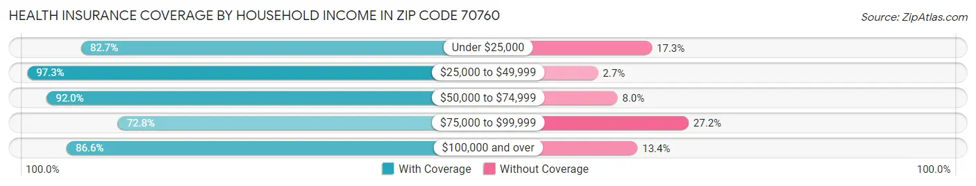 Health Insurance Coverage by Household Income in Zip Code 70760