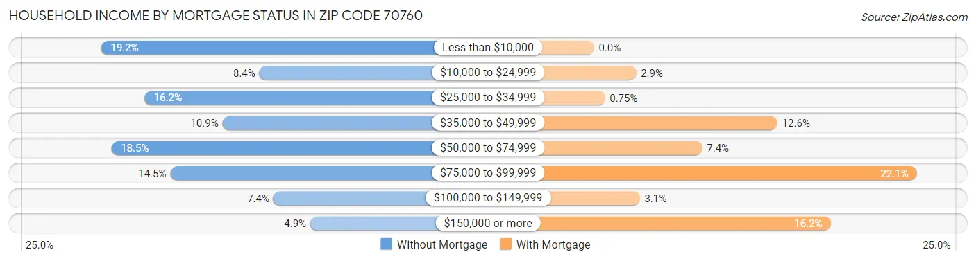 Household Income by Mortgage Status in Zip Code 70760