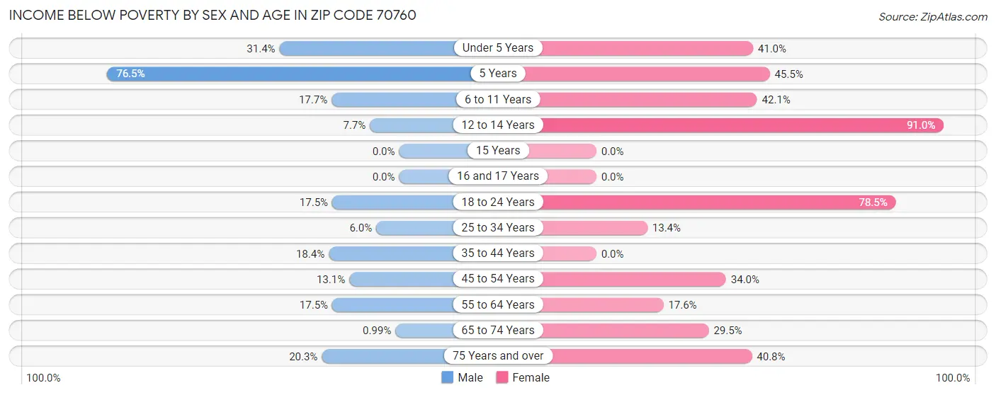Income Below Poverty by Sex and Age in Zip Code 70760