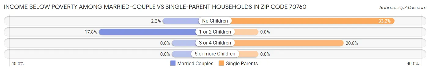 Income Below Poverty Among Married-Couple vs Single-Parent Households in Zip Code 70760