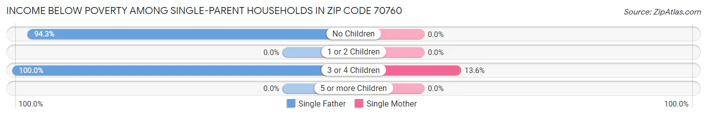 Income Below Poverty Among Single-Parent Households in Zip Code 70760
