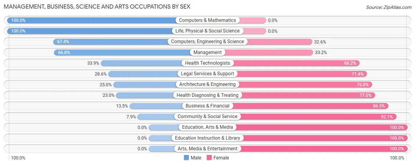 Management, Business, Science and Arts Occupations by Sex in Zip Code 70760