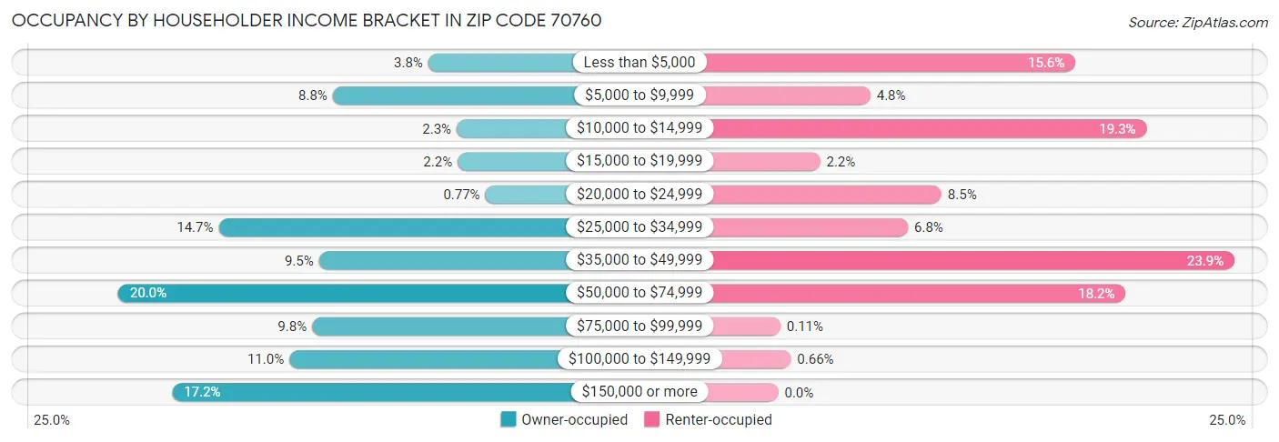Occupancy by Householder Income Bracket in Zip Code 70760