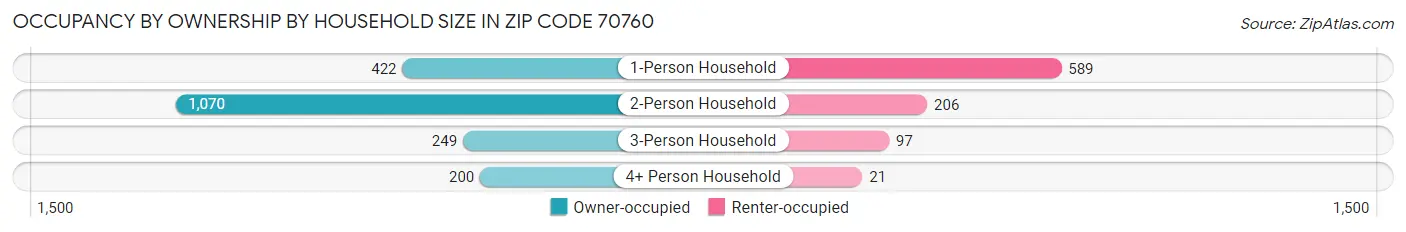 Occupancy by Ownership by Household Size in Zip Code 70760