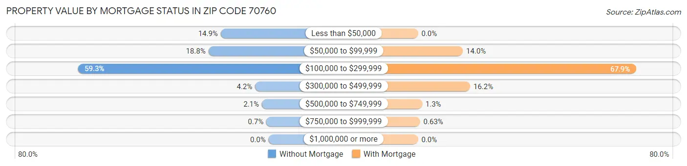Property Value by Mortgage Status in Zip Code 70760