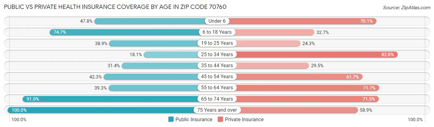Public vs Private Health Insurance Coverage by Age in Zip Code 70760