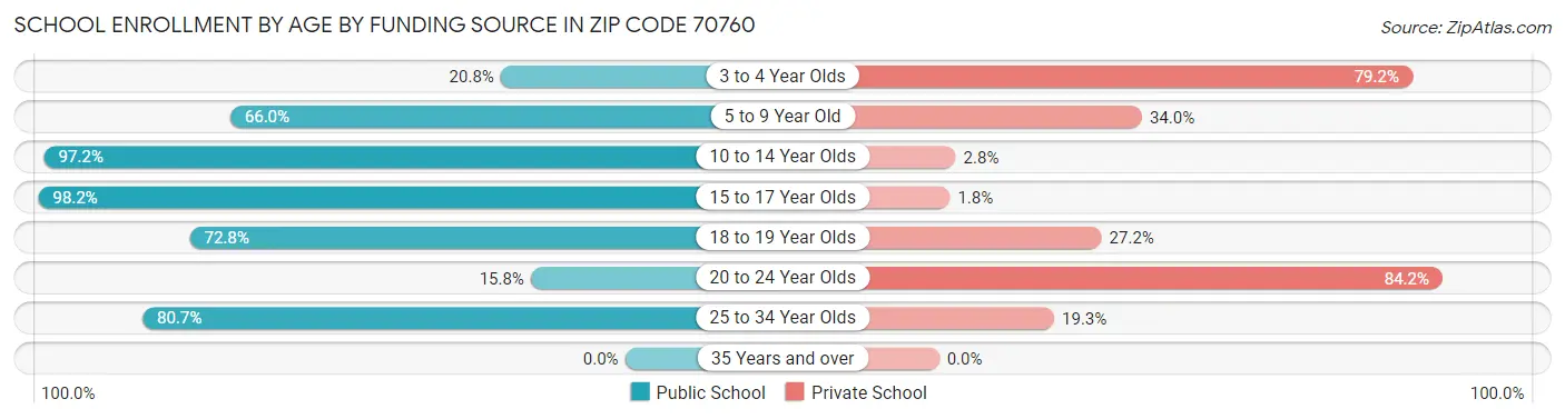 School Enrollment by Age by Funding Source in Zip Code 70760