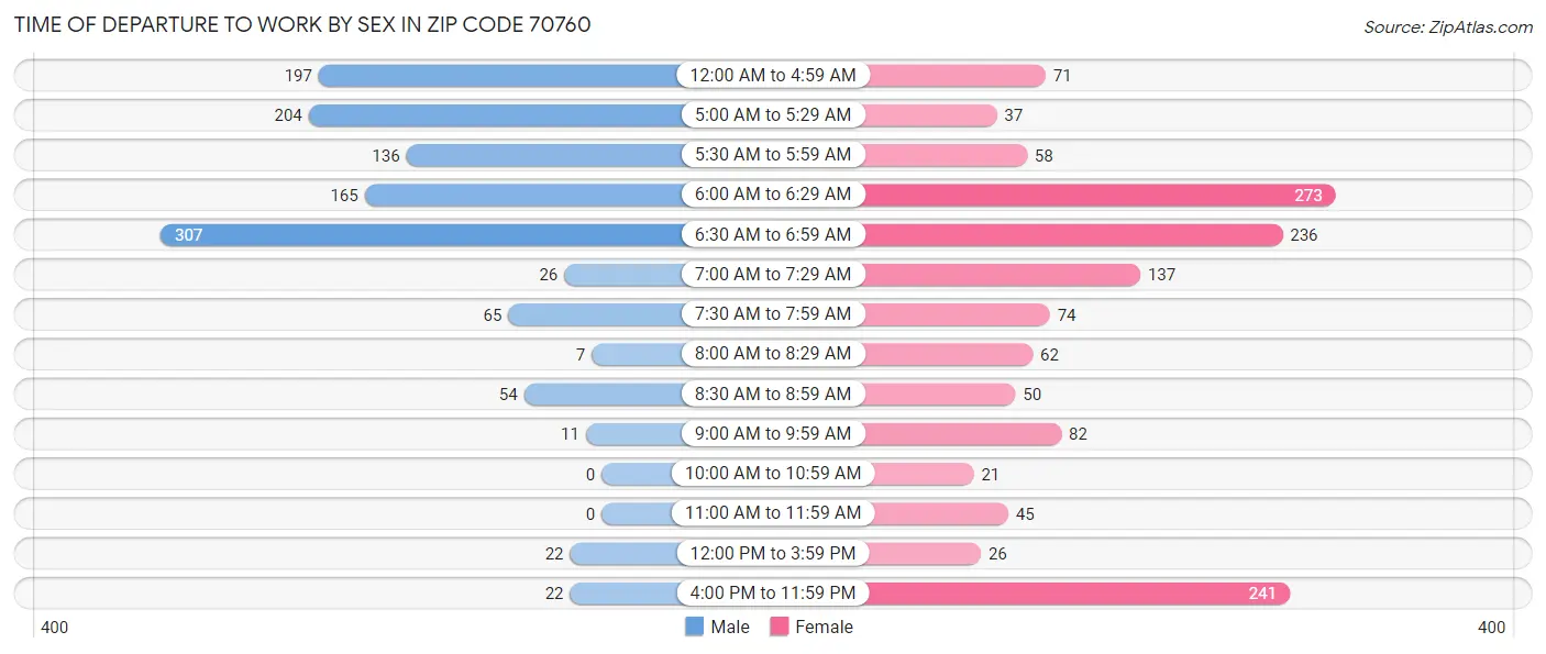 Time of Departure to Work by Sex in Zip Code 70760