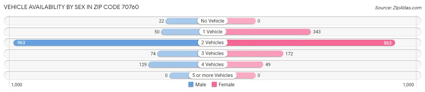 Vehicle Availability by Sex in Zip Code 70760