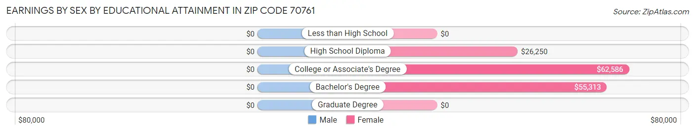 Earnings by Sex by Educational Attainment in Zip Code 70761